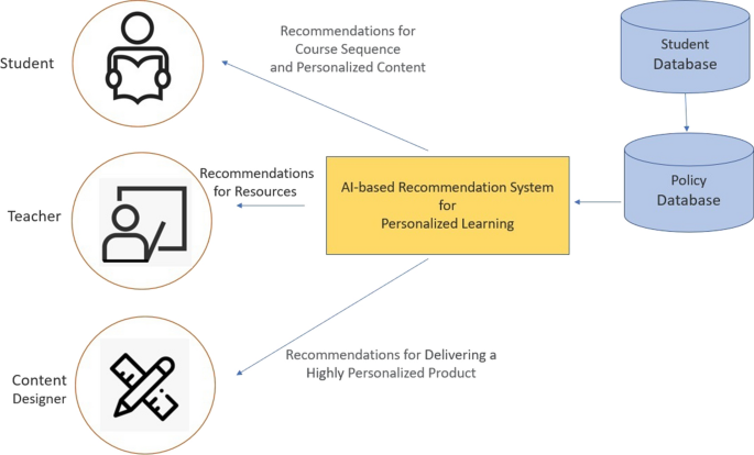 AI recommendation System for personalised learning